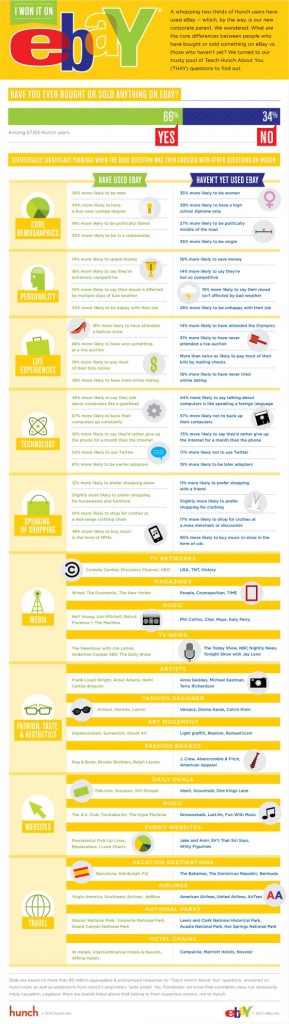 Hunch ebay infographic